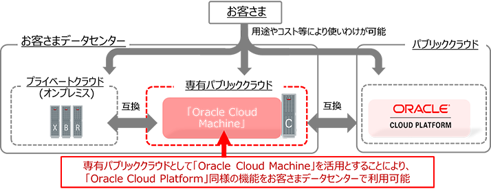 図1：Oracle Cloud at Customerの位置付け