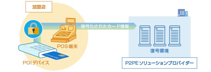 図1：P2PE全体像