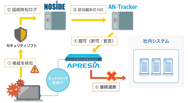 該当端末のネットワーク接続遮断イメージ