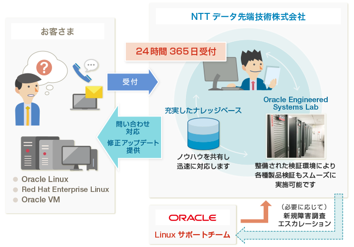 図：一次保守サービスの概要図