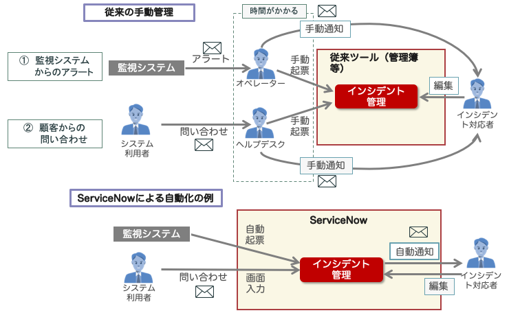 図：ServiceNow利用イメージ