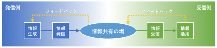 望ましい情報共有の流れ