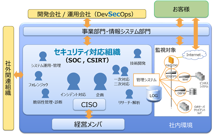 セキュリティ対応組織を取り巻く環境