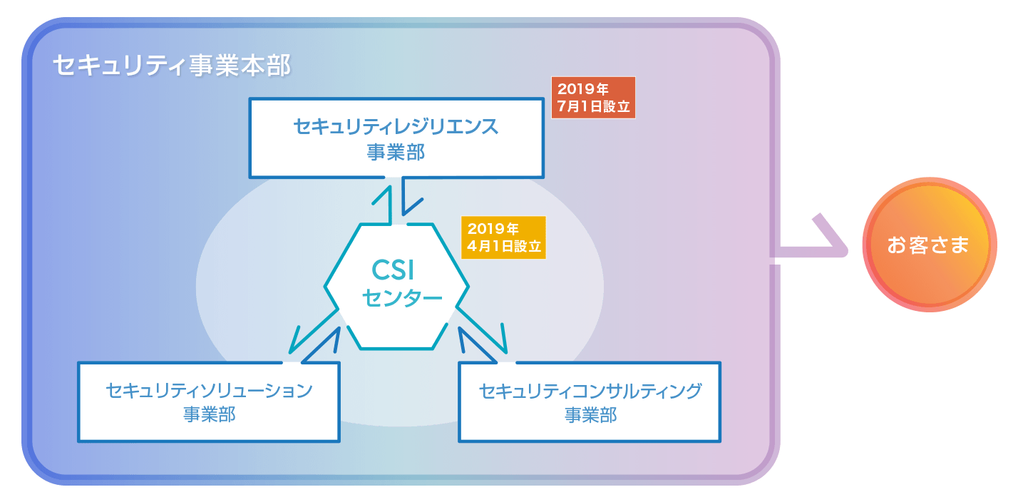 図：2組織の位置づけ