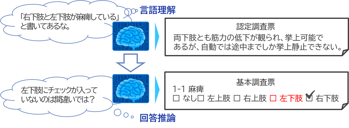 バックオフィスAIによる整合性確認の流れ