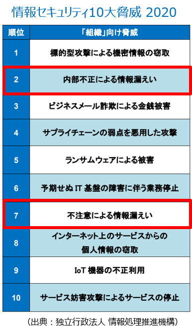 情報セキュリティ10大脅威 2020